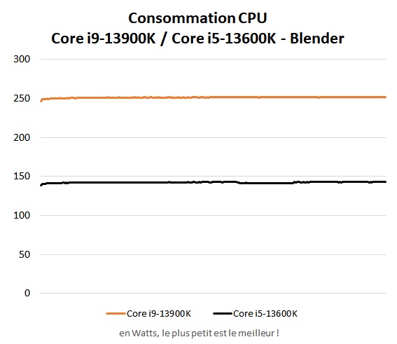 Consommation Intel Core i5-13600K et Core i9-13900K Blender