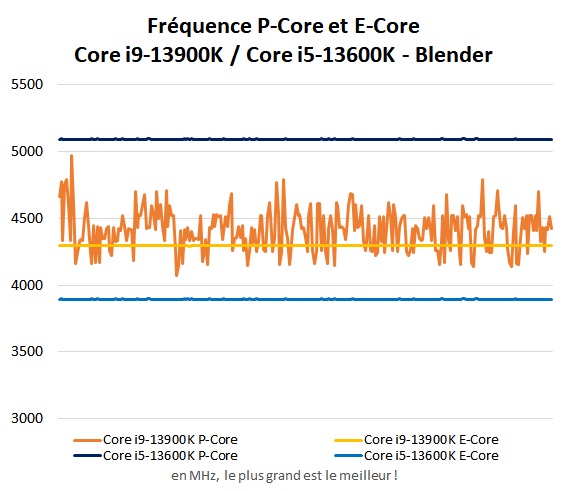 Fréquence charge Intel Core i5-13600K et Core i9-13900K dans Blender