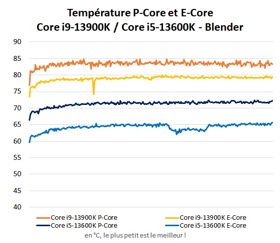 Température Intel Core i5-13600K et Core i9-13900K Blender
