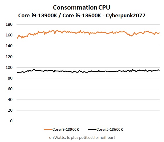 Consommation Intel Core i5-13600K et Core i9-13900K jeux Cyberpunk 2077