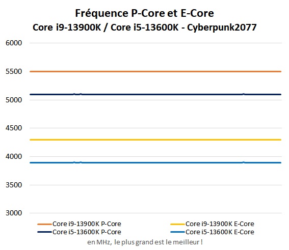 Utilisation coeurs en charge Intel Core i5-13600K et Core i9-13900K en jeu dans Cyberpunk 2077