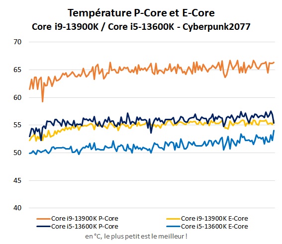 Température Intel Core i5-13600K et Core i9-13900K jeux Cyberpunk 2077