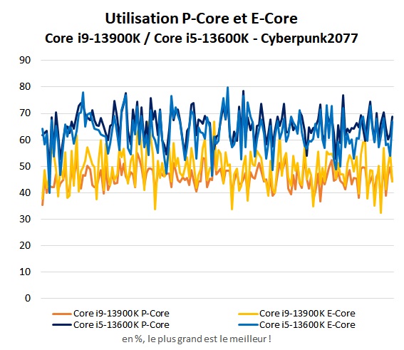 Fréquence charge Intel Core i5-13600K et Core i9-13900K en jeu dans Cyberpunk 2077