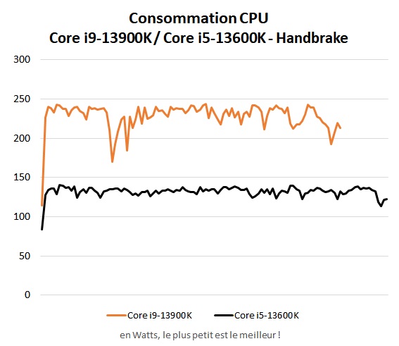 Consommation Intel Core i5-13600K et Core i9-13900K Handbrake