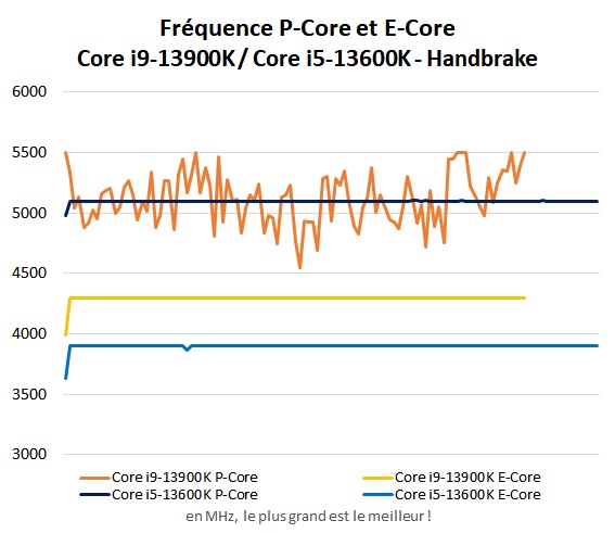 Fréquence charge Intel Core i5-13600K et Core i9-13900K dans Handbrake