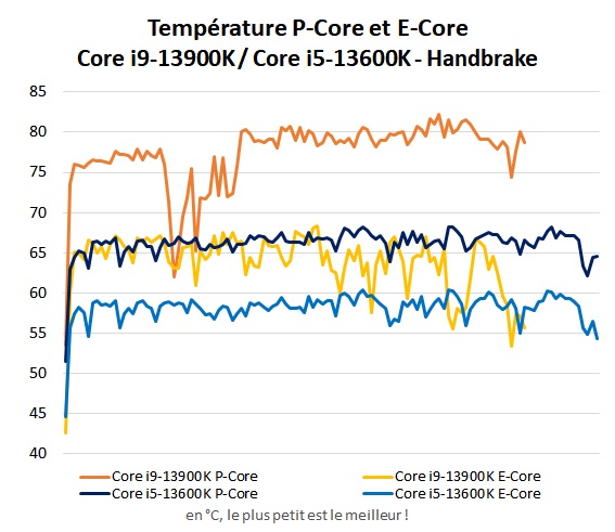 Température Intel Core i5-13600K et Core i9-13900K Handbrake