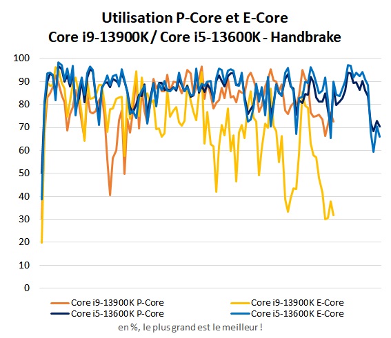 Utilisation coeurs en charge Intel Core i5-13600K et Core i9-13900K dans Handbrake