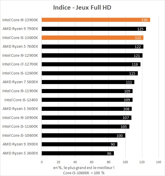 Indice de performance en jeu Full HD Intel Core i5-13600K et Core i9-13900K