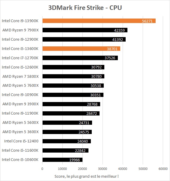 Performances jeux Intel Core i5-13600K et Core i9-13900K dans 3DMark Fire Strike