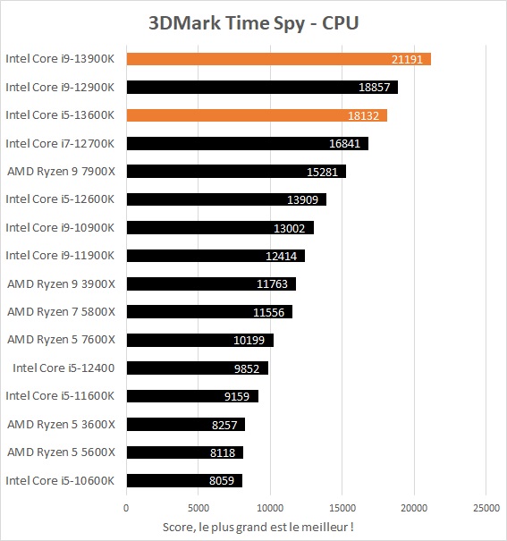 Performances jeux Intel Core i5-13600K et Core i9-13900K dans 3DMark Time Spy