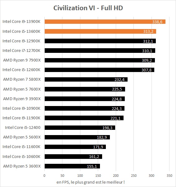 Performances jeux Intel Core i5-13600K et Core i9-13900K dans Civilization VI Full HD
