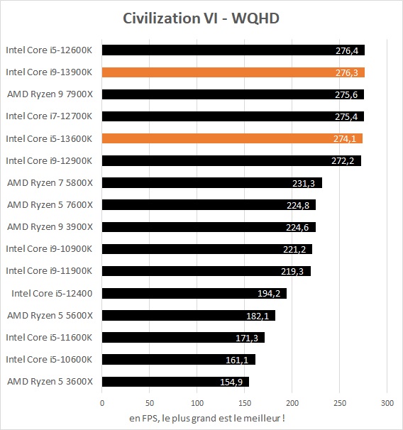Performances jeux Intel Core i5-13600K et Core i9-13900K dans Civilization VI WQHD