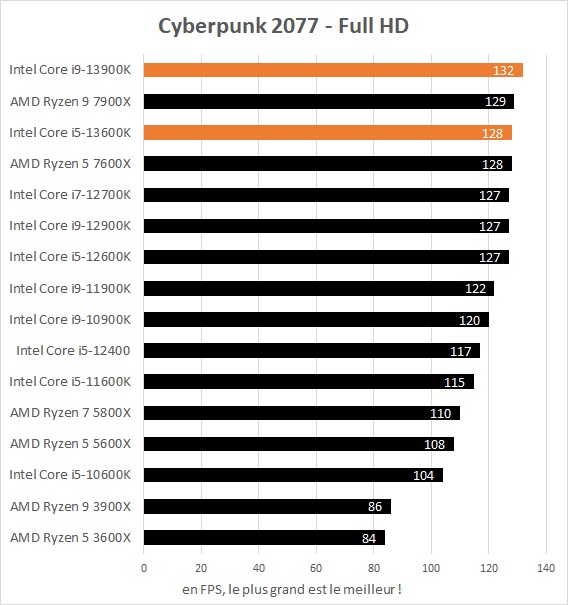 Performances jeux Intel Core i5-13600K et Core i9-13900K dans Cyberpunk 2077 Full HD