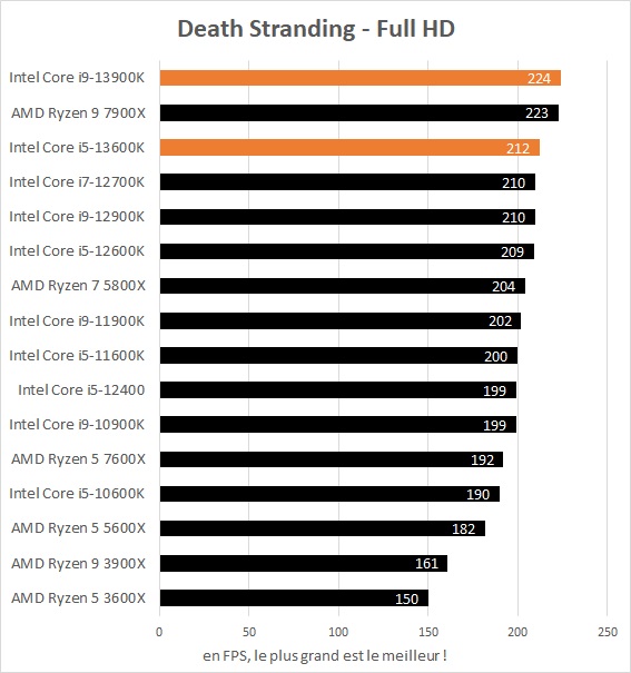 Performances jeux Intel Core i5-13600K et Core i9-13900K dans Death Stranding Full HD