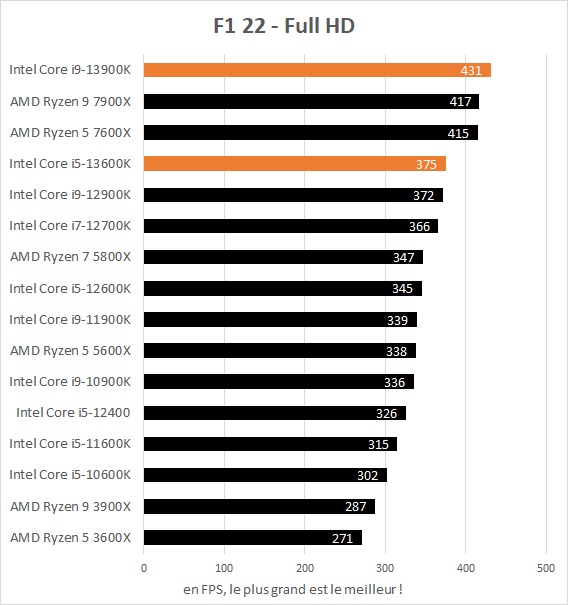 Performances jeux Intel Core i5-13600K et Core i9-13900K dans F1 22 Full HD