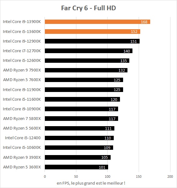Performances jeux Intel Core i5-13600K et Core i9-13900K dans Far Cry 6 Full HD