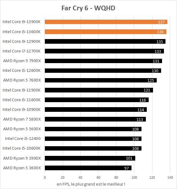 Performances jeux Intel Core i5-13600K et Core i9-13900K dans Far Cry 6 WQHD