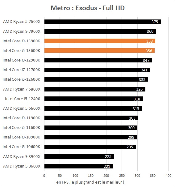 Performances jeux Intel Core i5-13600K et Core i9-13900K dans Metro : Exodus Full HD