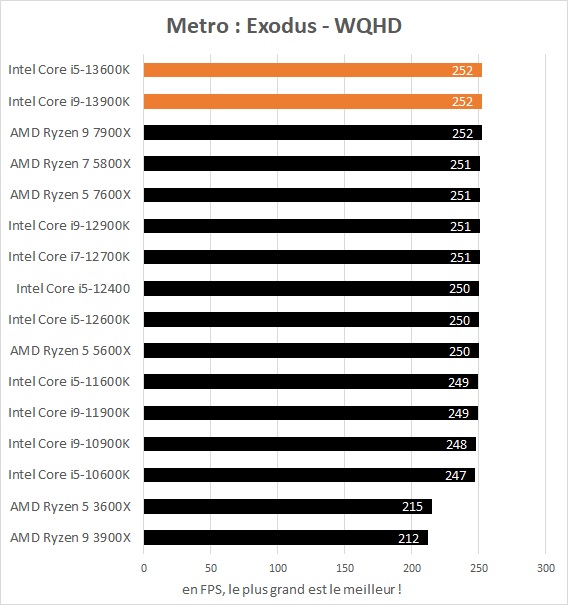Performances jeux Intel Core i5-13600K et Core i9-13900K dans Metro : Exodus WQHD