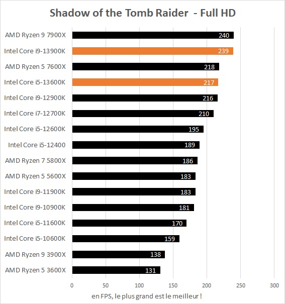 Performances jeux Intel Core i5-13600K et Core i9-13900K dans Shadow of the Tomb Raider Full HD