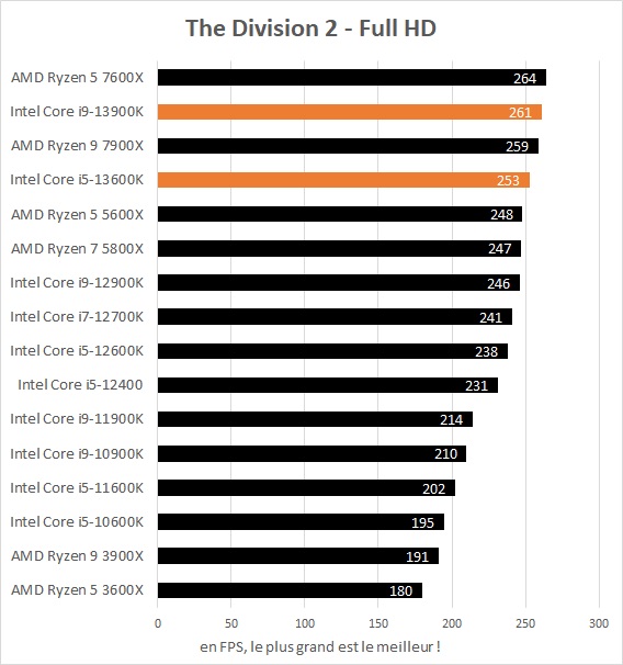 Performances jeux Intel Core i5-13600K et Core i9-13900K dans The Division 2 Full HD