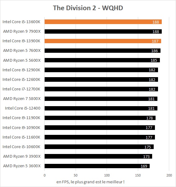 Performances jeux Intel Core i5-13600K et Core i9-13900K dans The Division 2 WQHD