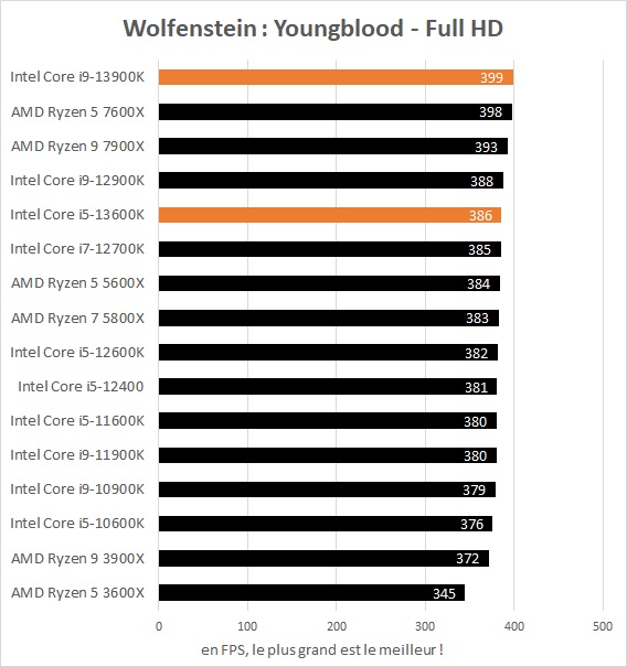Performances jeux Intel Core i5-13600K et Core i9-13900K dans Wolfenstein : Youngblood Full HD
