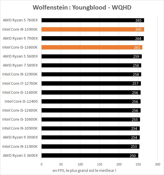 Performances jeux Intel Core i5-13600K et Core i9-13900K dans Wolfenstein : Youngblood WQHD