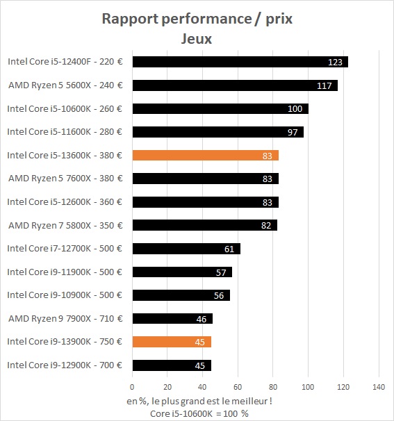 Rapport performance / prix en jeu Full HD Intel Core i5-13600K et Core i9-13900K