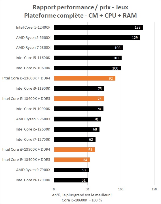 Rapport performance / prix plateforme en jeu Full HD Intel Core i5-13600K et Core i9-13900K