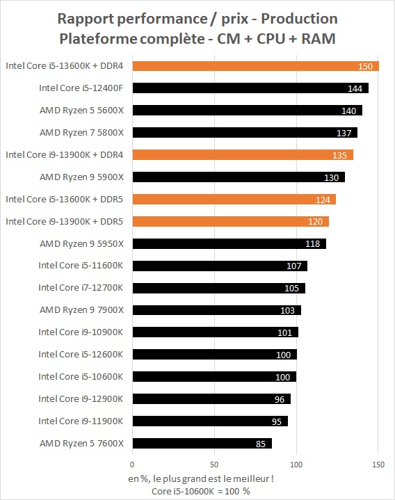 Rapport performance / prix plateforme Intel Core i5-13600K et Core i9-13900K