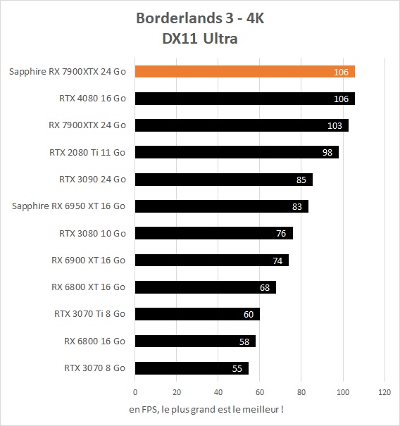 Performances Sapphire Radeon RX 7900 XTX OC Vapor-X 24 Go Borderlands 3 4K