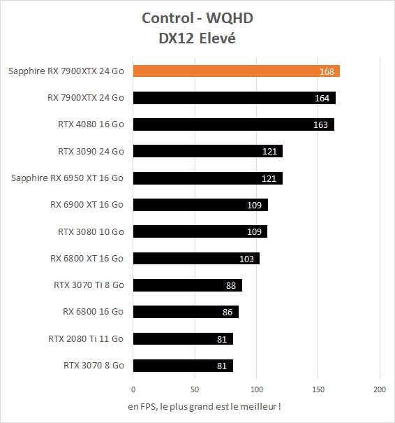 Performances Sapphire Radeon RX 7900 XTX OC Vapor-X 24 Go Control WQHD