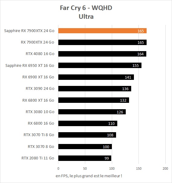 Performances Sapphire Radeon RX 7900 XTX OC Vapor-X 24 Go Far Cry 6 WQHD