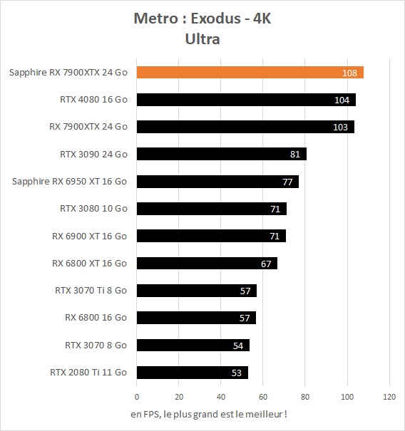 Performances Sapphire Radeon RX 7900 XTX OC Vapor-X 24 Go Metro : Exodus 4K