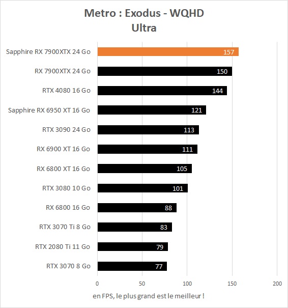 Performances Sapphire Radeon RX 7900 XTX OC Vapor-X 24 Go Metro : Exodus WQHD