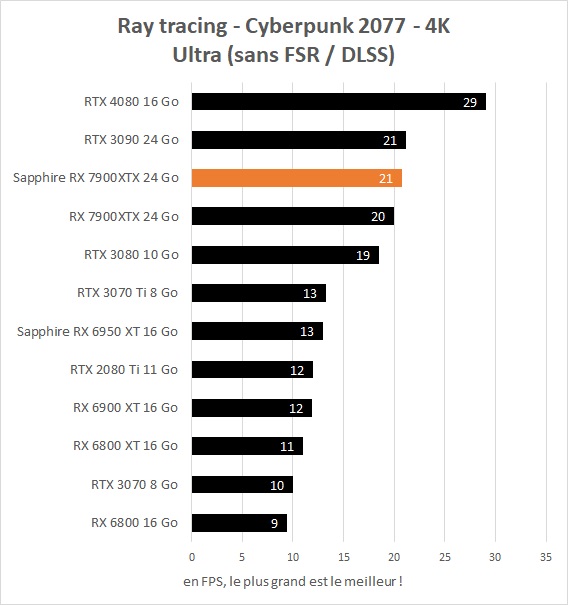 Performances Ray Tracing Sapphire Radeon RX 7900 XTX 24 Go Nitro+ Vapor-X Cyberpunk 2077 4K