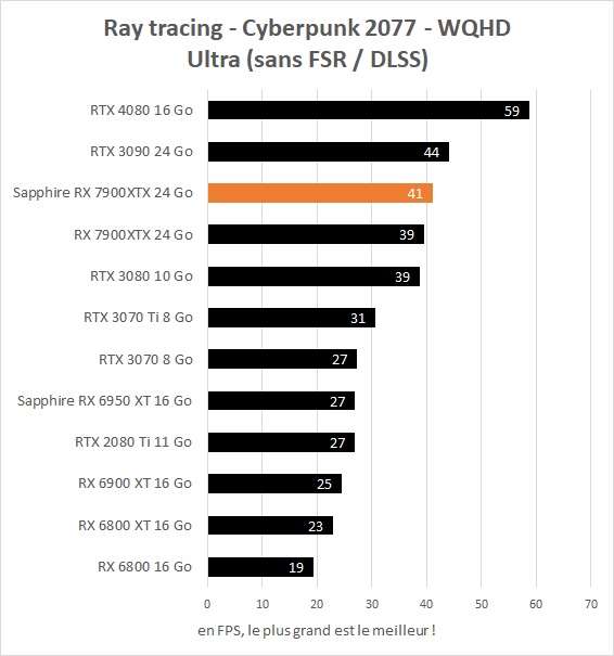 Performances Ray Tracing Sapphire Radeon RX 7900 XTX 24 Go Nitro+ Vapor-X Cyberpunk 2077 WQHD