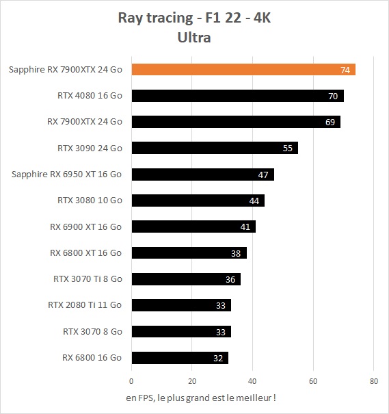 Performances Ray Tracing Sapphire Radeon RX 7900 XTX 24 Go Nitro+ Vapor-X F1 22 4K