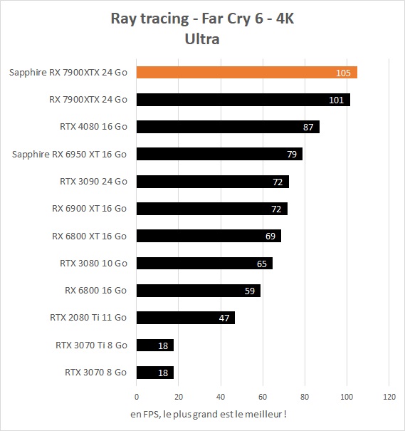Performances Ray Tracing Sapphire Radeon RX 7900 XTX 24 Go Nitro+ Vapor-X Far Cry 6 4K
