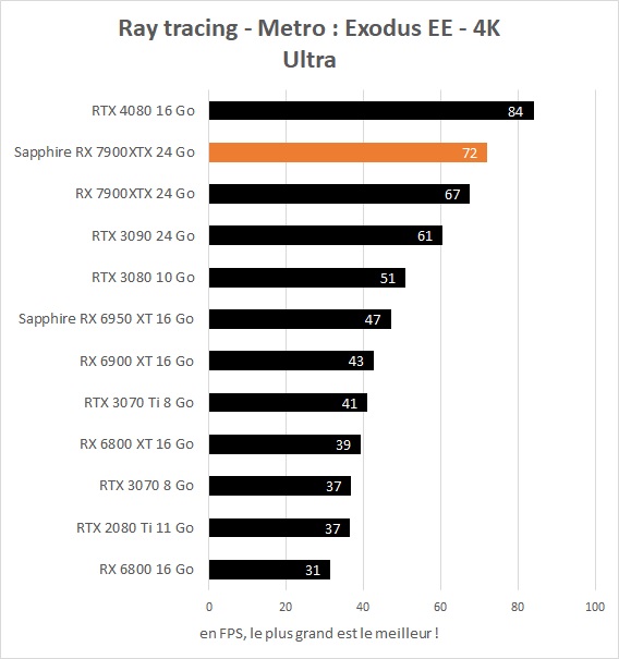 Performances Ray Tracing Sapphire Radeon RX 7900 XTX 24 Go Nitro+ Vapor-X Metro Exodus EE Enhanced Edition 4K