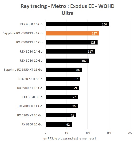 Performances Ray Tracing Sapphire Radeon RX 7900 XTX 24 Go Nitro+ Vapor-X Metro Exodus EE Enhanced Edition WQHD