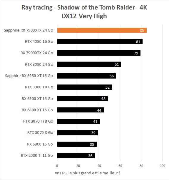 Performances Ray Tracing Sapphire Radeon RX 7900 XTX 24 Go Nitro+ OC Vapor-X Shadow of the Tomb Raider 4K
