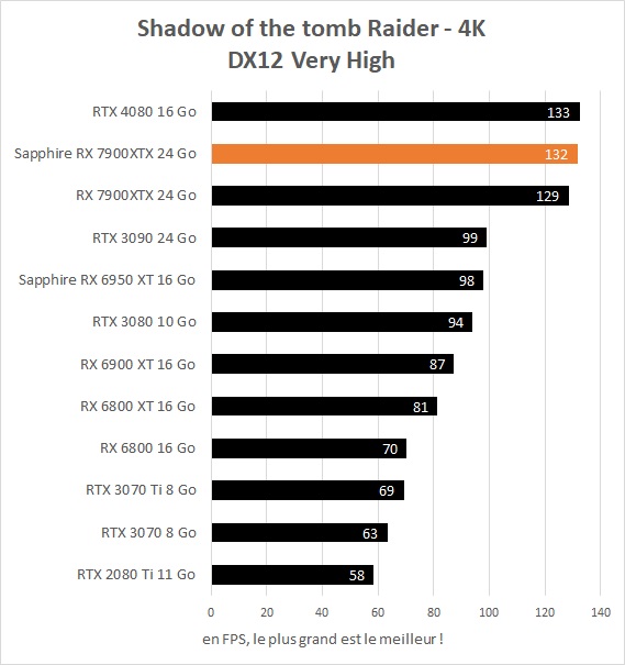 Performances Sapphire Radeon RX 7900 XTX OC Vapor-X 24 Go Shadow of the Tomb Raider 4K