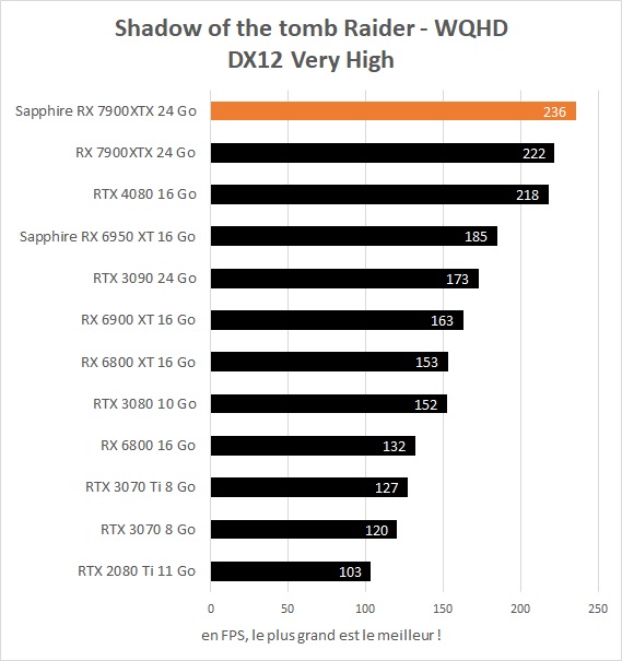 Performances Sapphire Radeon RX 7900 XTX OC Vapor-X 24 Go Shadow of the tomb Raider WQHD