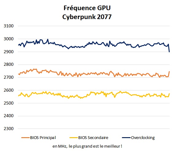Fréquence GPU Sapphire Radeon RX 7900 XTX 24 Go Nitro+ OC Vapor-X Cyberpunk 2077