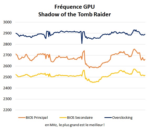 Fréquence GPU Sapphire Radeon RX 7900 XTX 24 Go Nitro+ OC Vapor-X Shadow of the Tomb Raider