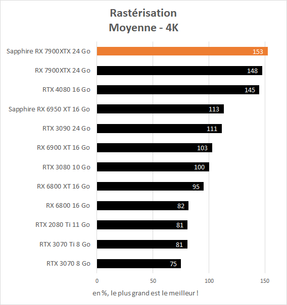 Moyenne performance Sapphire Radeon RX 7900 XTX 24 Go Nitro+ OC Vapor-X rastérization 4K
