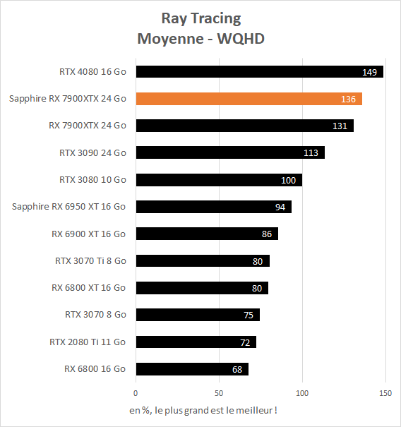 Moyenne performance Sapphire Radeon RX 7900 XTX 24 Go Nitro+ OC Vapor-X ray tracing WQHD