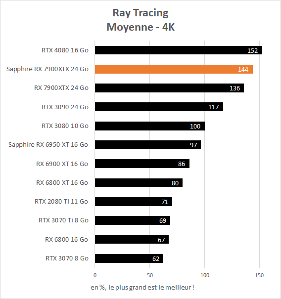 Moyenne performance Sapphire Radeon RX 7900 XTX 24 Go Nitro+ OC Vapor-X ray tracing 4K